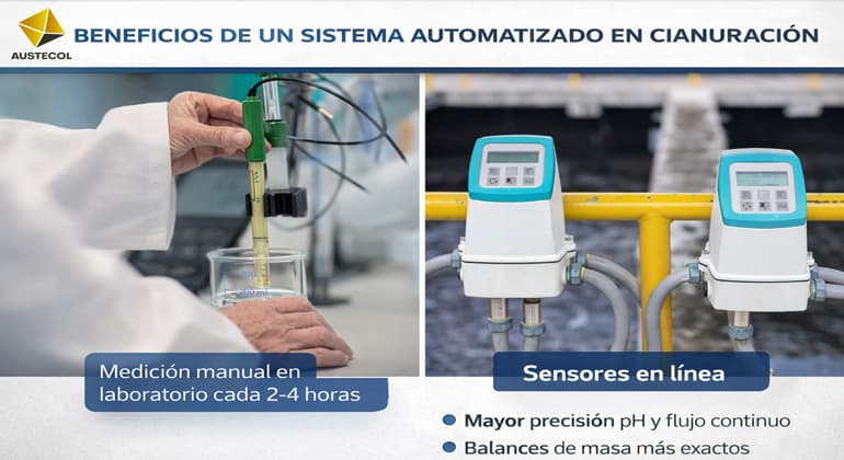 automatización de pH en cianuración